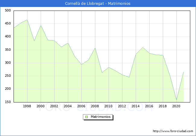 Numero de Matrimonios en el municipio de Cornell de Llobregat desde 1996 hasta el 2021 