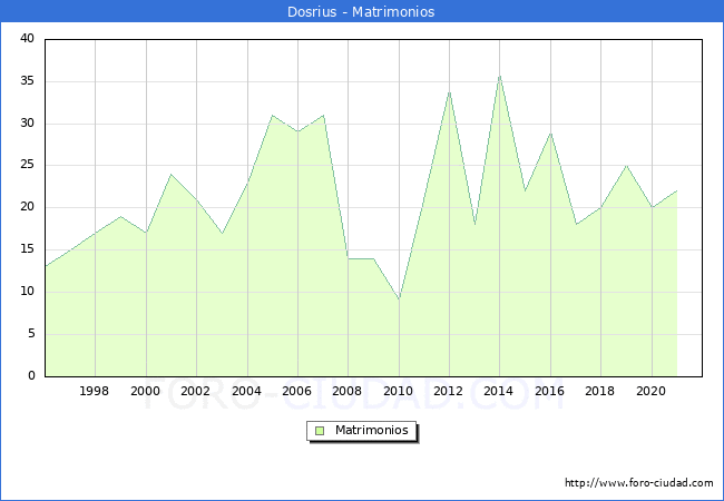 Numero de Matrimonios en el municipio de Dosrius desde 1996 hasta el 2020 