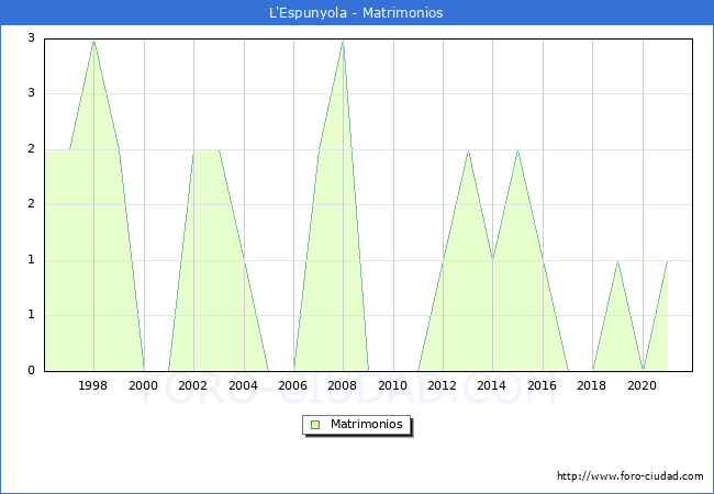 Numero de Matrimonios en el municipio de L'Espunyola desde 1996 hasta el 2020 