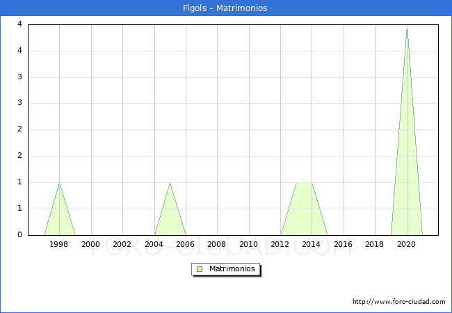 Numero de Matrimonios en el municipio de Fígols desde 1996 hasta el 2020 