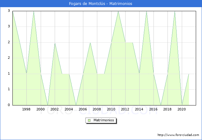 Numero de Matrimonios en el municipio de Fogars de Montclús desde 1996 hasta el 2020 