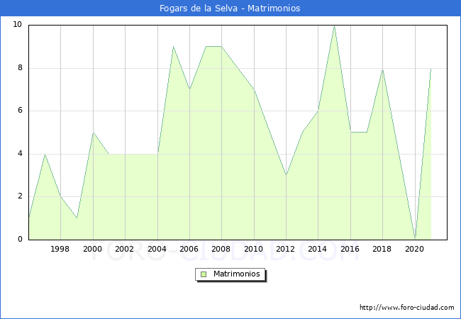 Numero de Matrimonios en el municipio de Fogars de la Selva desde 1996 hasta el 2021 