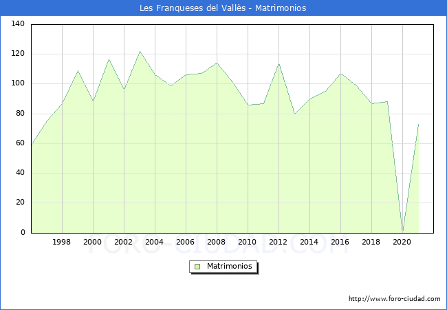 Numero de Matrimonios en el municipio de Les Franqueses del Vallès desde 1996 hasta el 2020 