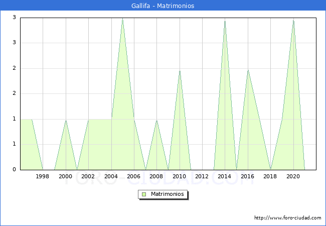 Numero de Matrimonios en el municipio de Gallifa desde 1996 hasta el 2020 