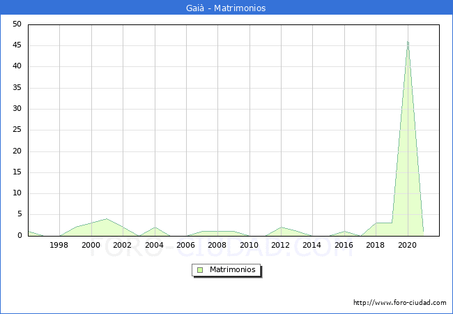 Numero de Matrimonios en el municipio de Gaià desde 1996 hasta el 2020 