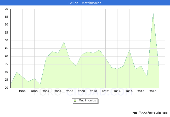 Numero de Matrimonios en el municipio de Gelida desde 1996 hasta el 2021 