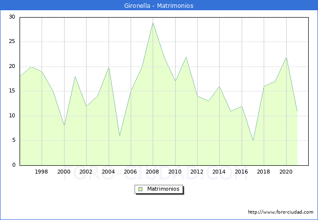 Numero de Matrimonios en el municipio de Gironella desde 1996 hasta el 2020 
