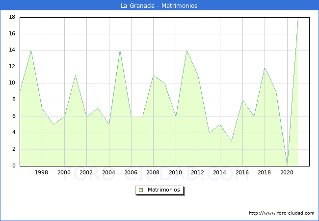 Numero de Matrimonios en el municipio de La Granada desde 1996 hasta el 2020 