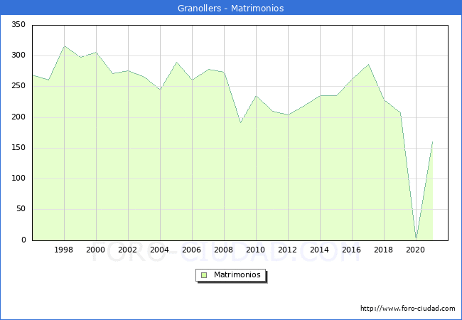 Numero de Matrimonios en el municipio de Granollers desde 1996 hasta el 2021 