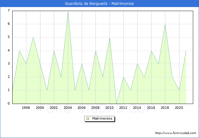Numero de Matrimonios en el municipio de Guardiola de Berguedà desde 1996 hasta el 2021 