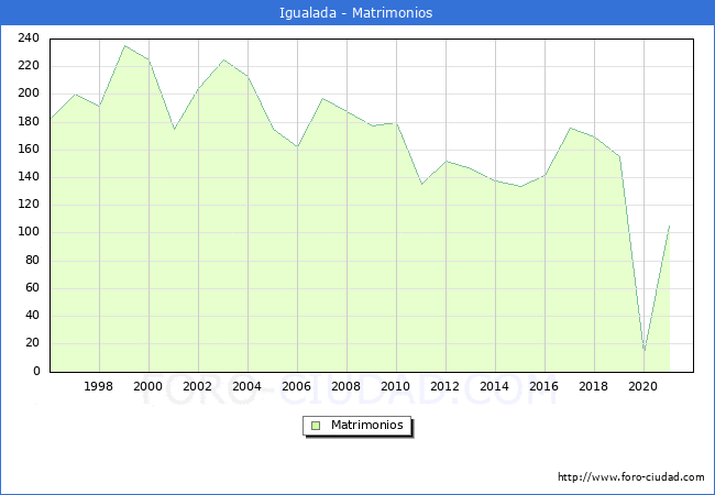 Numero de Matrimonios en el municipio de Igualada desde 1996 hasta el 2020 