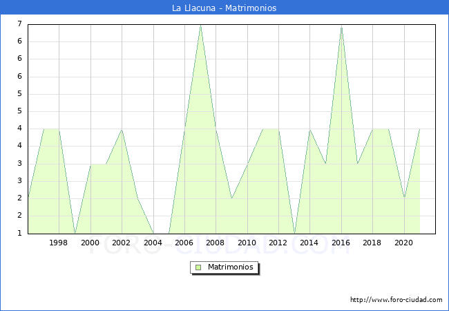 Numero de Matrimonios en el municipio de La Llacuna desde 1996 hasta el 2020 