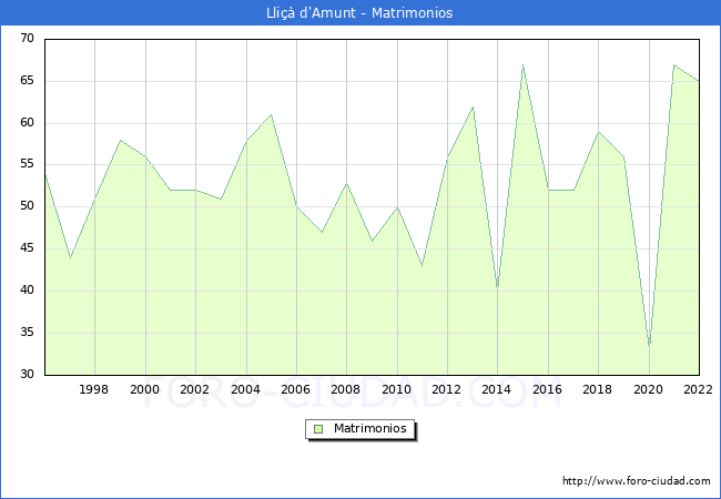 Numero de Matrimonios en el municipio de Lliçà d'Amunt desde 1996 hasta el 2020 