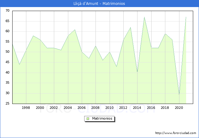 Numero de Matrimonios en el municipio de Lliçà d'Amunt desde 1996 hasta el 2021 
