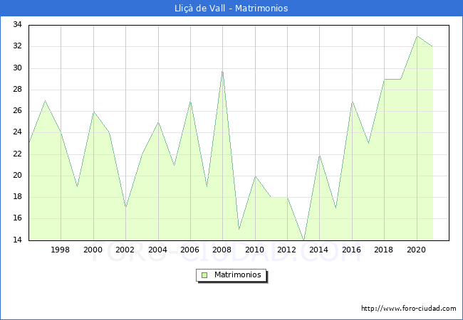 Numero de Matrimonios en el municipio de Lliçà de Vall desde 1996 hasta el 2020 