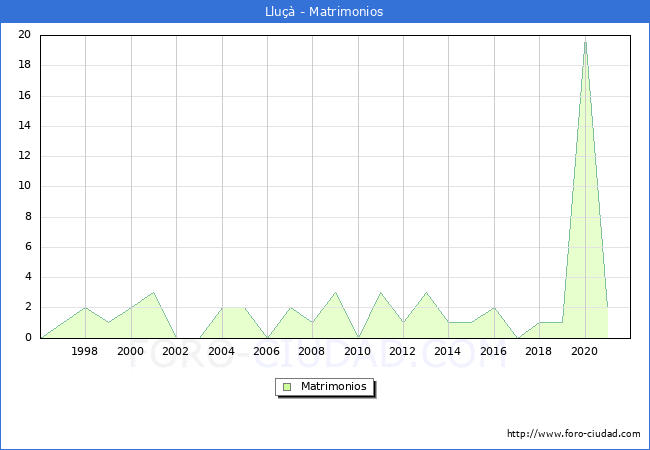 Numero de Matrimonios en el municipio de Llu desde 1996 hasta el 2021 