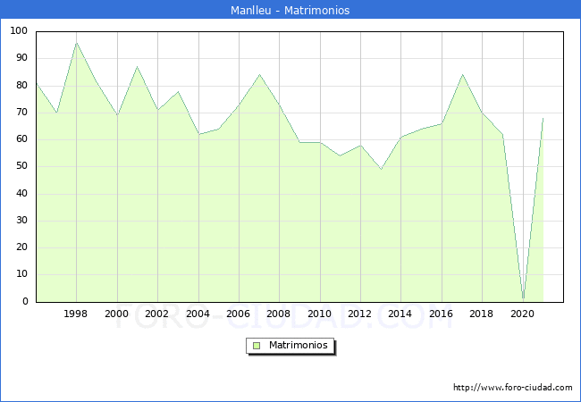 Numero de Matrimonios en el municipio de Manlleu desde 1996 hasta el 2020 