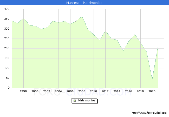 Numero de Matrimonios en el municipio de Manresa desde 1996 hasta el 2020 