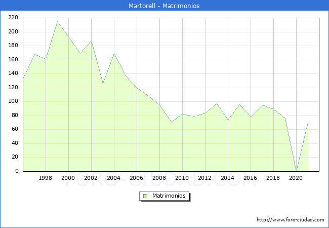 Numero de Matrimonios en el municipio de Martorell desde 1996 hasta el 2020 