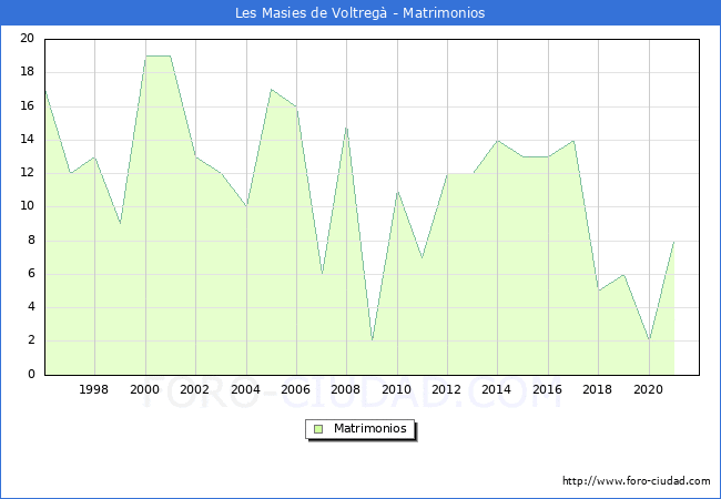 Numero de Matrimonios en el municipio de Les Masies de Voltregà desde 1996 hasta el 2020 