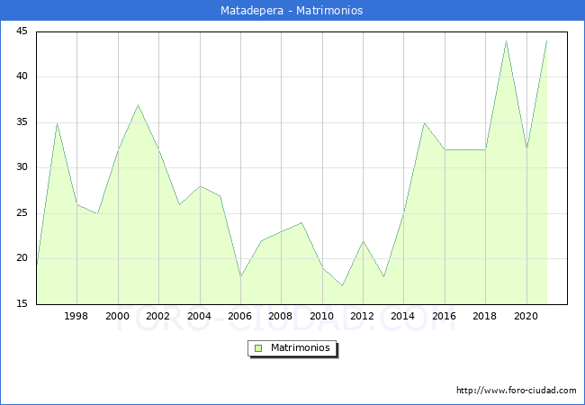 Numero de Matrimonios en el municipio de Matadepera desde 1996 hasta el 2020 