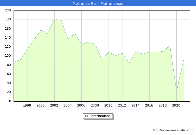 Numero de Matrimonios en el municipio de Molins de Rei desde 1996 hasta el 2020 