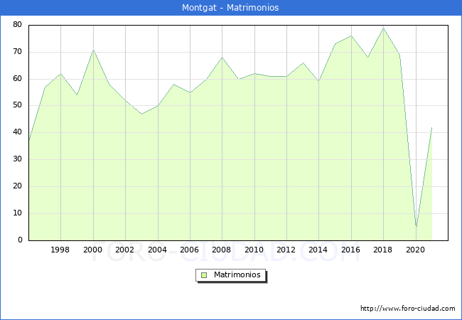 Numero de Matrimonios en el municipio de Montgat desde 1996 hasta el 2020 