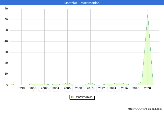 Numero de Matrimonios en el municipio de Montclar desde 1996 hasta el 2020 