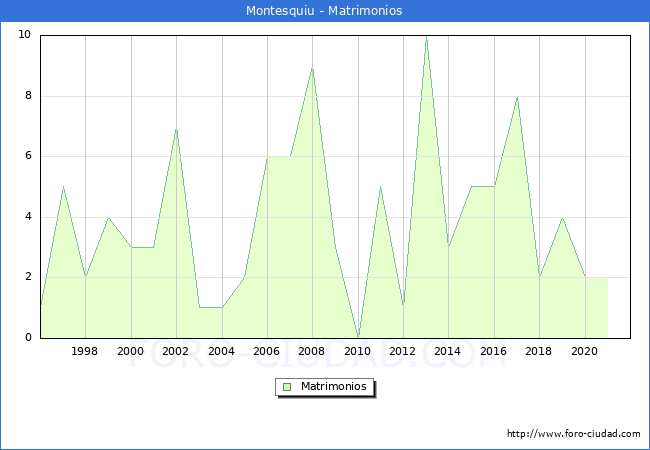 Numero de Matrimonios en el municipio de Montesquiu desde 1996 hasta el 2020 