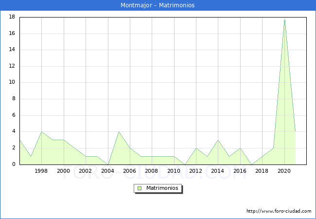 Numero de Matrimonios en el municipio de Montmajor desde 1996 hasta el 2020 
