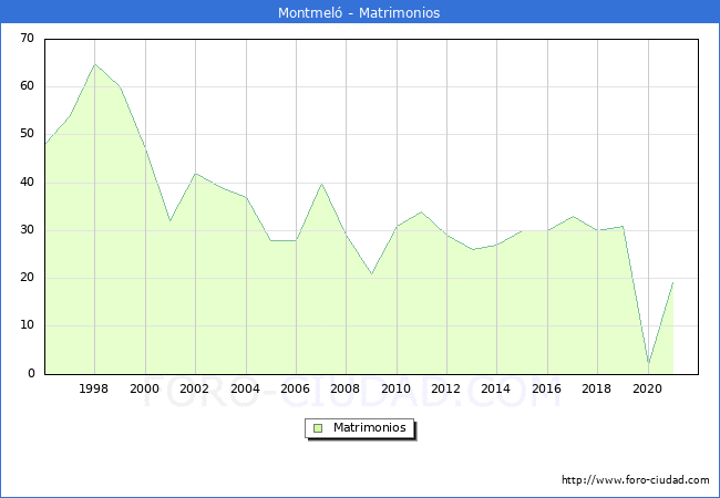 Numero de Matrimonios en el municipio de Montmeló desde 1996 hasta el 2020 