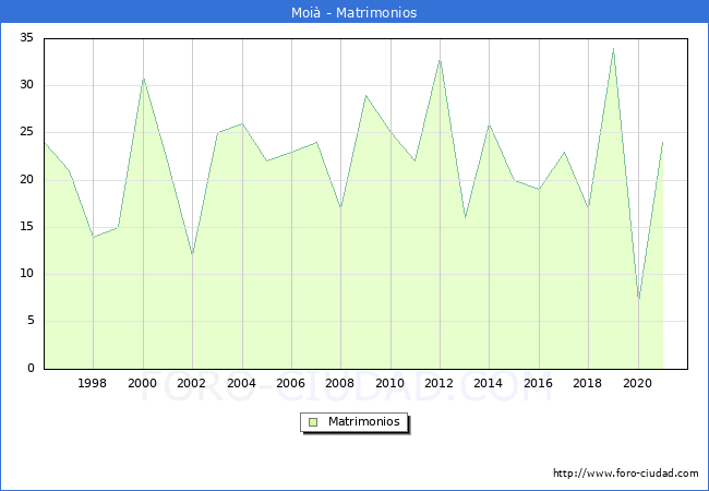 Numero de Matrimonios en el municipio de Moià desde 1996 hasta el 2020 