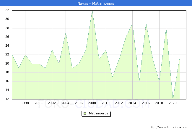 Numero de Matrimonios en el municipio de Navàs desde 1996 hasta el 2020 