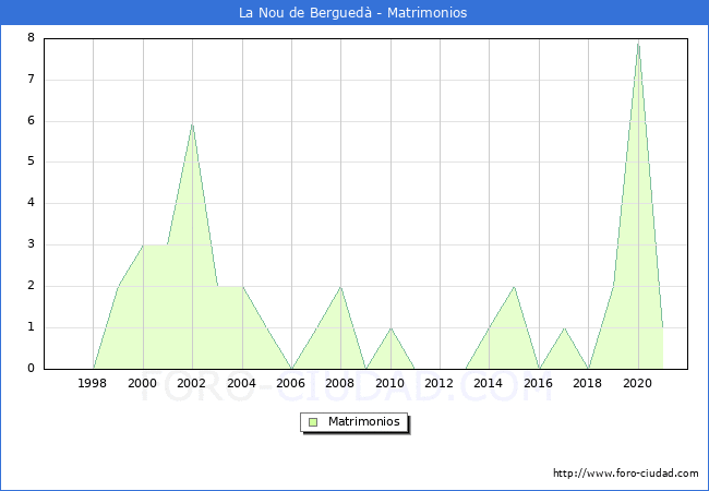 Numero de Matrimonios en el municipio de La Nou de Berguedà desde 1996 hasta el 2021 
