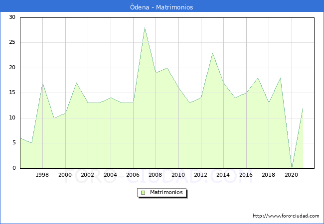 Numero de Matrimonios en el municipio de Òdena desde 1996 hasta el 2020 