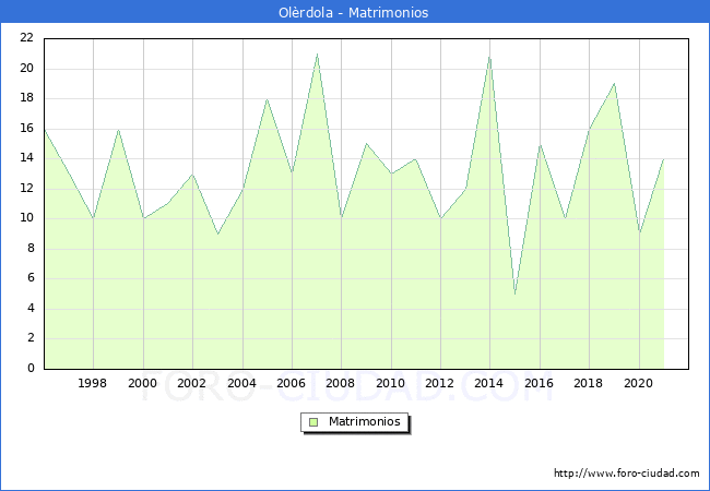 Numero de Matrimonios en el municipio de Olèrdola desde 1996 hasta el 2020 