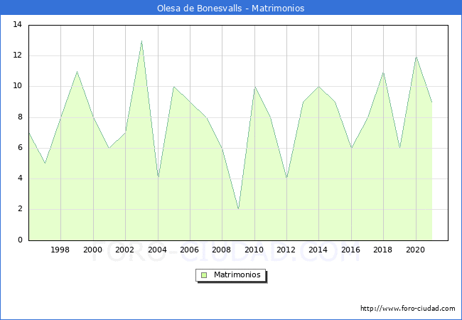 Numero de Matrimonios en el municipio de Olesa de Bonesvalls desde 1996 hasta el 2021 