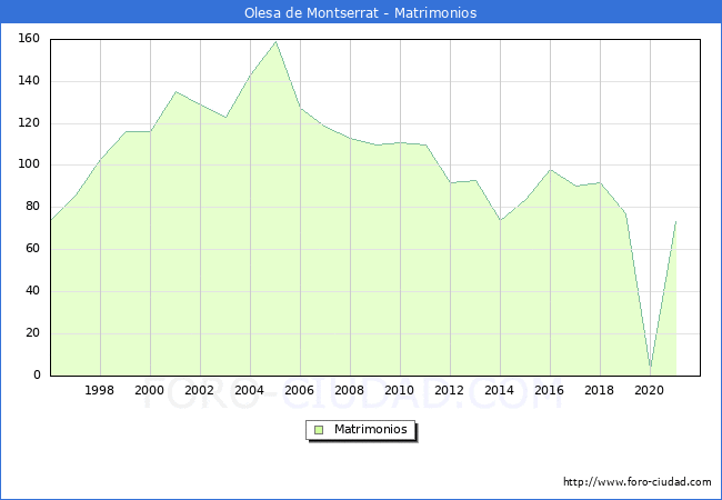 Numero de Matrimonios en el municipio de Olesa de Montserrat desde 1996 hasta el 2020 