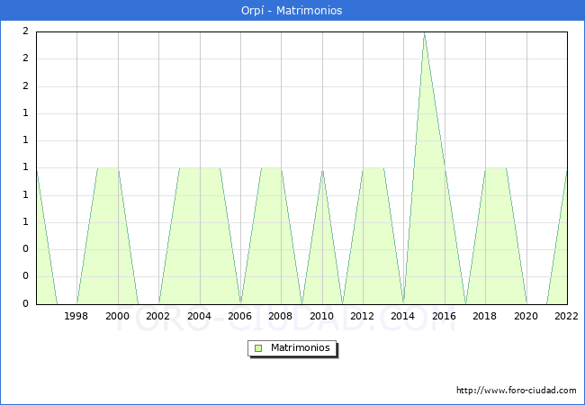 Numero de Matrimonios en el municipio de Orpí desde 1996 hasta el 2020 