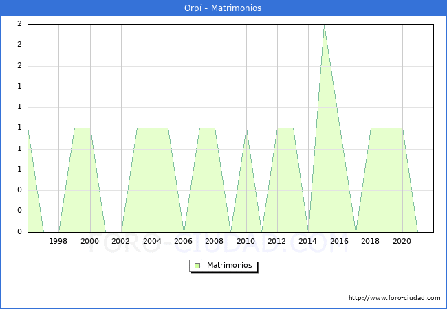 Numero de Matrimonios en el municipio de Orpí desde 1996 hasta el 2021 