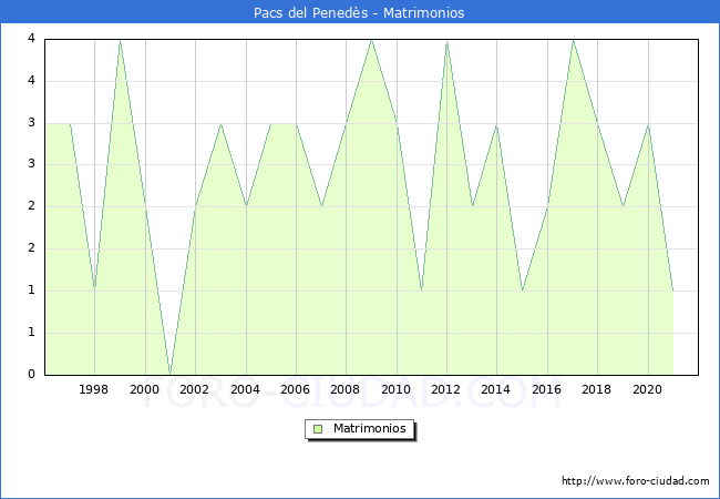 Numero de Matrimonios en el municipio de Pacs del Penedès desde 1996 hasta el 2020 
