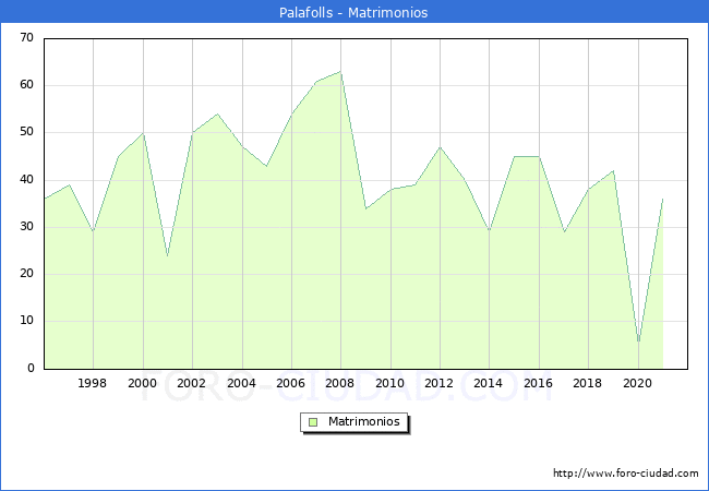 Numero de Matrimonios en el municipio de Palafolls desde 1996 hasta el 2021 