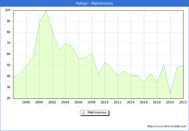 Numero de Matrimonios en el municipio de Pallejà desde 1996 hasta el 2020 