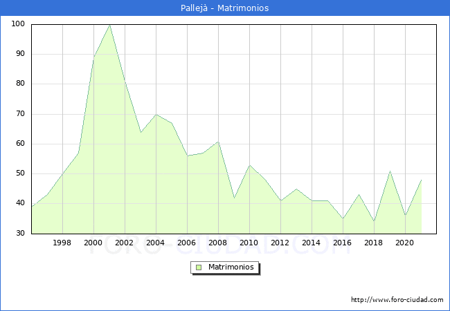 Numero de Matrimonios en el municipio de Pallejà desde 1996 hasta el 2021 
