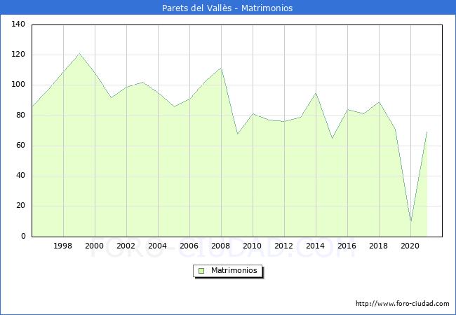 Numero de Matrimonios en el municipio de Parets del Vallès desde 1996 hasta el 2021 