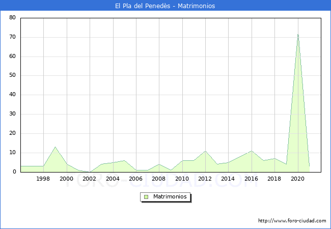 Numero de Matrimonios en el municipio de El Pla del Penedès desde 1996 hasta el 2020 
