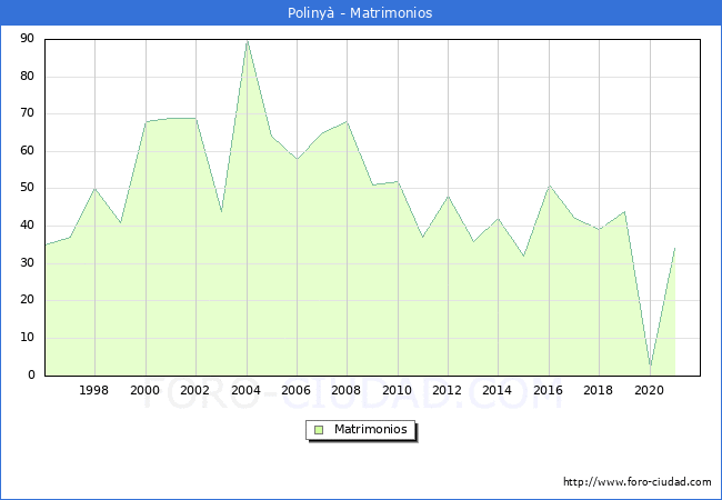 Numero de Matrimonios en el municipio de Polinyà desde 1996 hasta el 2020 