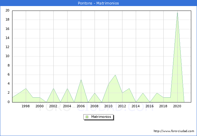 Numero de Matrimonios en el municipio de Pontons desde 1996 hasta el 2020 