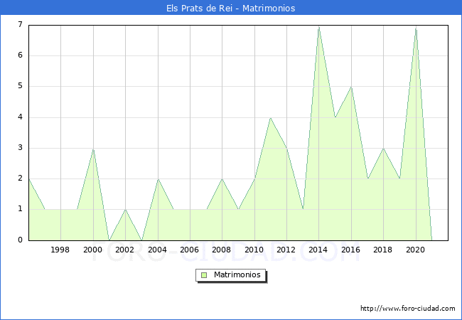 Numero de Matrimonios en el municipio de Els Prats de Rei desde 1996 hasta el 2020 