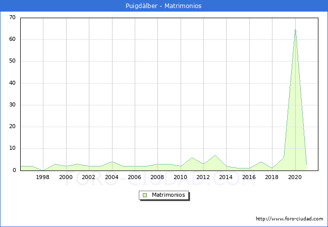 Numero de Matrimonios en el municipio de Puigdàlber desde 1996 hasta el 2020 